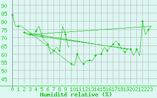 Courbe de l'humidit relative pour Lamezia Terme