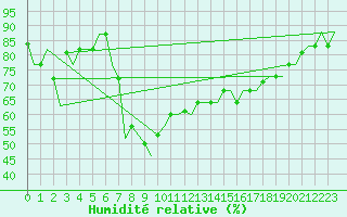 Courbe de l'humidit relative pour Dar-El-Beida