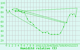 Courbe de l'humidit relative pour Lechfeld