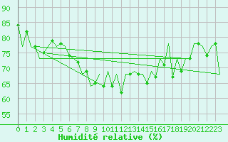 Courbe de l'humidit relative pour Santander / Parayas