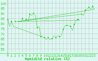 Courbe de l'humidit relative pour Santander / Parayas