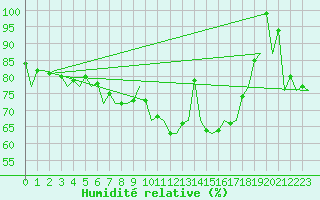 Courbe de l'humidit relative pour Bardenas Reales