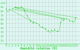 Courbe de l'humidit relative pour Pamplona (Esp)