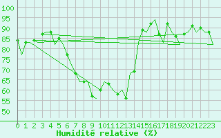 Courbe de l'humidit relative pour Barcelona / Aeropuerto