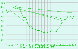 Courbe de l'humidit relative pour Wien / Schwechat-Flughafen