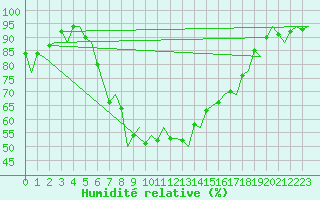 Courbe de l'humidit relative pour Menorca / Mahon