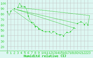 Courbe de l'humidit relative pour Neuburg / Donau
