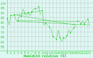 Courbe de l'humidit relative pour Rota