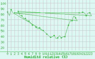 Courbe de l'humidit relative pour Skopje-Petrovec
