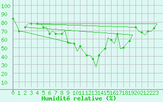 Courbe de l'humidit relative pour Cagliari / Elmas