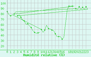 Courbe de l'humidit relative pour Duesseldorf