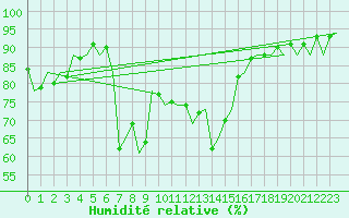 Courbe de l'humidit relative pour Santander / Parayas
