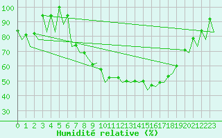 Courbe de l'humidit relative pour Vigo / Peinador