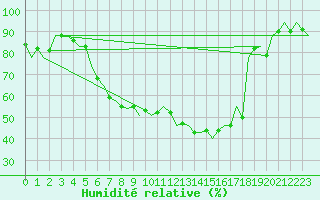Courbe de l'humidit relative pour Graz-Thalerhof-Flughafen