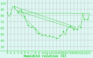 Courbe de l'humidit relative pour Minsk