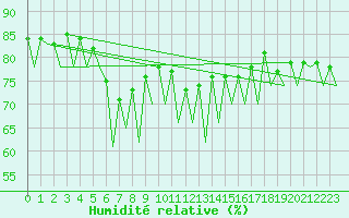 Courbe de l'humidit relative pour Ibiza (Esp)