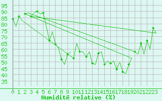 Courbe de l'humidit relative pour Menorca / Mahon