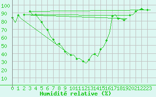 Courbe de l'humidit relative pour Lodz
