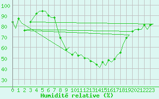 Courbe de l'humidit relative pour Ibiza (Esp)