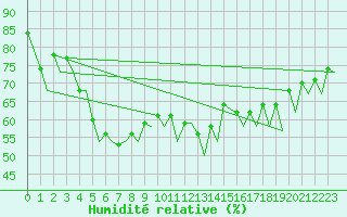 Courbe de l'humidit relative pour Kirkenes Lufthavn