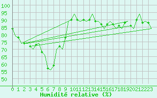 Courbe de l'humidit relative pour Hong Kong Inter-National Airport