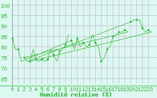Courbe de l'humidit relative pour Ingolstadt