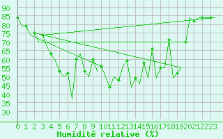 Courbe de l'humidit relative pour Bombay / Santacruz