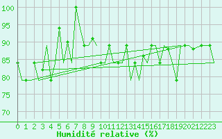 Courbe de l'humidit relative pour Hihifo Ile Wallis