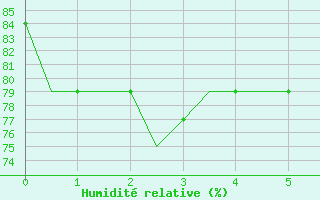 Courbe de l'humidit relative pour Biak / Mokmer