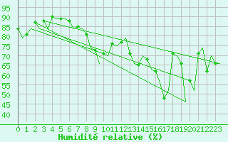 Courbe de l'humidit relative pour Ibiza (Esp)