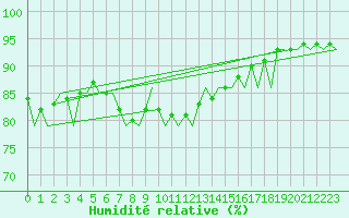 Courbe de l'humidit relative pour Skelleftea Airport
