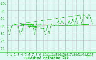Courbe de l'humidit relative pour Orland Iii