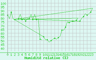 Courbe de l'humidit relative pour Samedam-Flugplatz