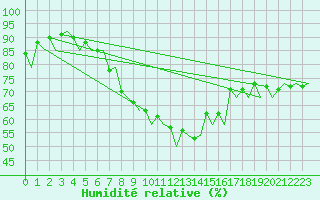 Courbe de l'humidit relative pour Kristiansund / Kvernberget