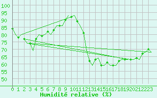 Courbe de l'humidit relative pour Maastricht / Zuid Limburg (PB)