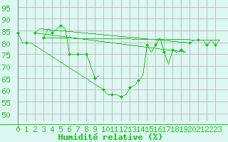 Courbe de l'humidit relative pour Uppsala