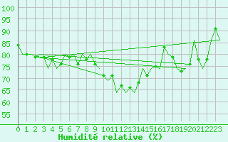 Courbe de l'humidit relative pour Vidsel