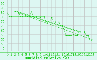 Courbe de l'humidit relative pour Minsk