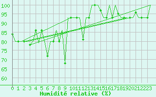 Courbe de l'humidit relative pour Uralsk
