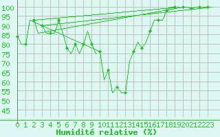 Courbe de l'humidit relative pour Verona / Villafranca