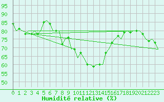 Courbe de l'humidit relative pour Poprad / Tatry