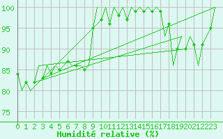 Courbe de l'humidit relative pour Visby Flygplats