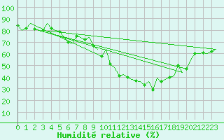 Courbe de l'humidit relative pour Molde / Aro