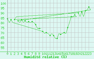Courbe de l'humidit relative pour Volkel