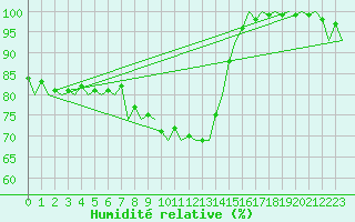 Courbe de l'humidit relative pour Leipzig-Schkeuditz