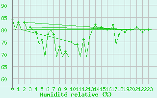 Courbe de l'humidit relative pour Visby Flygplats