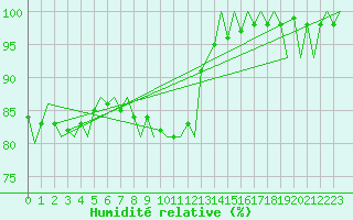 Courbe de l'humidit relative pour Vidsel