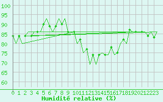 Courbe de l'humidit relative pour Saarbruecken / Ensheim