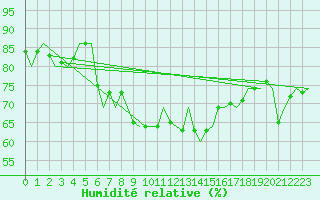 Courbe de l'humidit relative pour Holzdorf