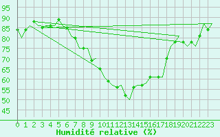 Courbe de l'humidit relative pour Groningen Airport Eelde